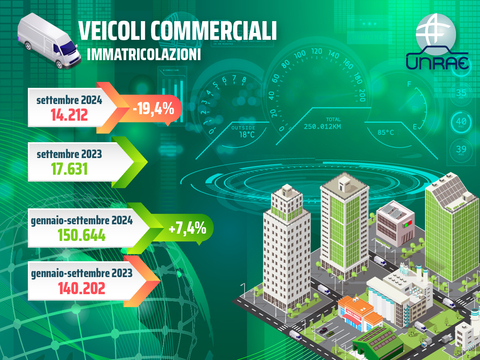Veicoli commerciali leggeri, prosegue il calo del mercato: settembre a -19,4%