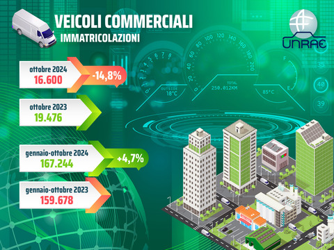 Veicoli commerciali a ottobre: -14,8%. UNRAE critica il taglio fondi e chiede ripristino incentivi 2025-27