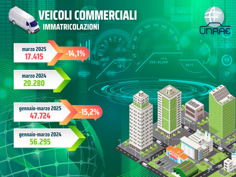 Veicoli commerciali: 8° calo consecutivo, a marzo -14,1%