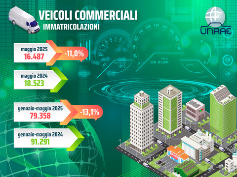Mercato veicoli commerciali leggeri: a maggio -11%