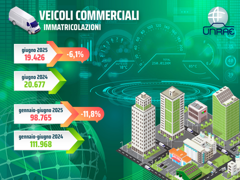 Mercato veicoli commerciali leggeri: a giugno undicesimo calo consecutivo (-6,1%)