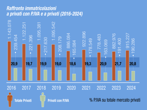 Nel 2024 leggera flessione per le auto acquistate dai Privati con partita IVA (-0,6%)