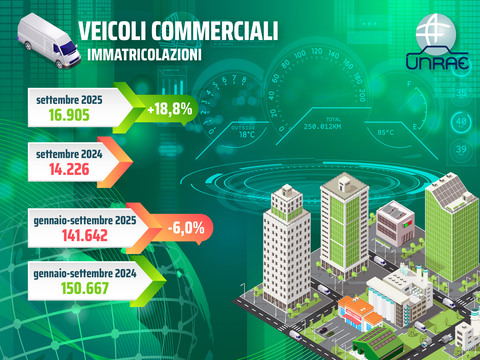 Veicoli commerciali: a settembre immatricolazioni in aumento del 18,8%, ma ancora -4,1% sul 2023