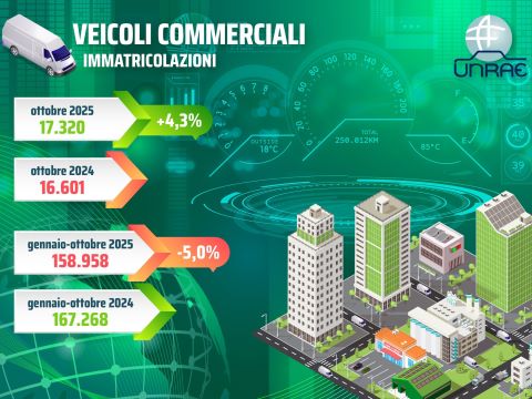 Veicoli commerciali leggeri: +4,3% ad ottobre ma il saldo dei primi 10 mesi è -5,0%