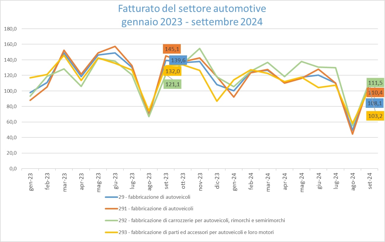 Anfia: il fatturato del settore Automotive in Italia a settembre 2024
