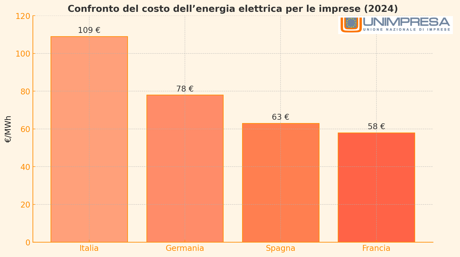 Le imprese italiane pagano fino al 47% in più di costi energetici rispetto all’Europa