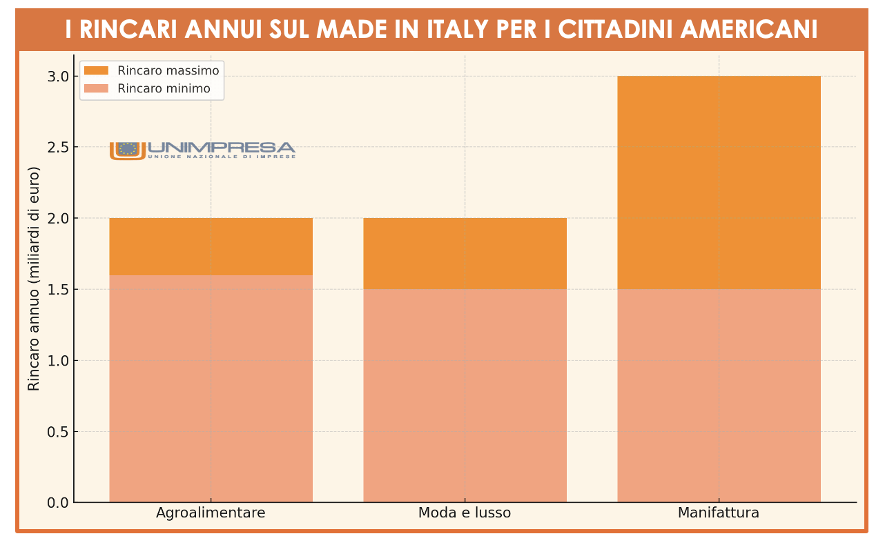 Dazi, per le famiglie americane, la spesa sul Made in Italy sale di 100 dollari l’anno