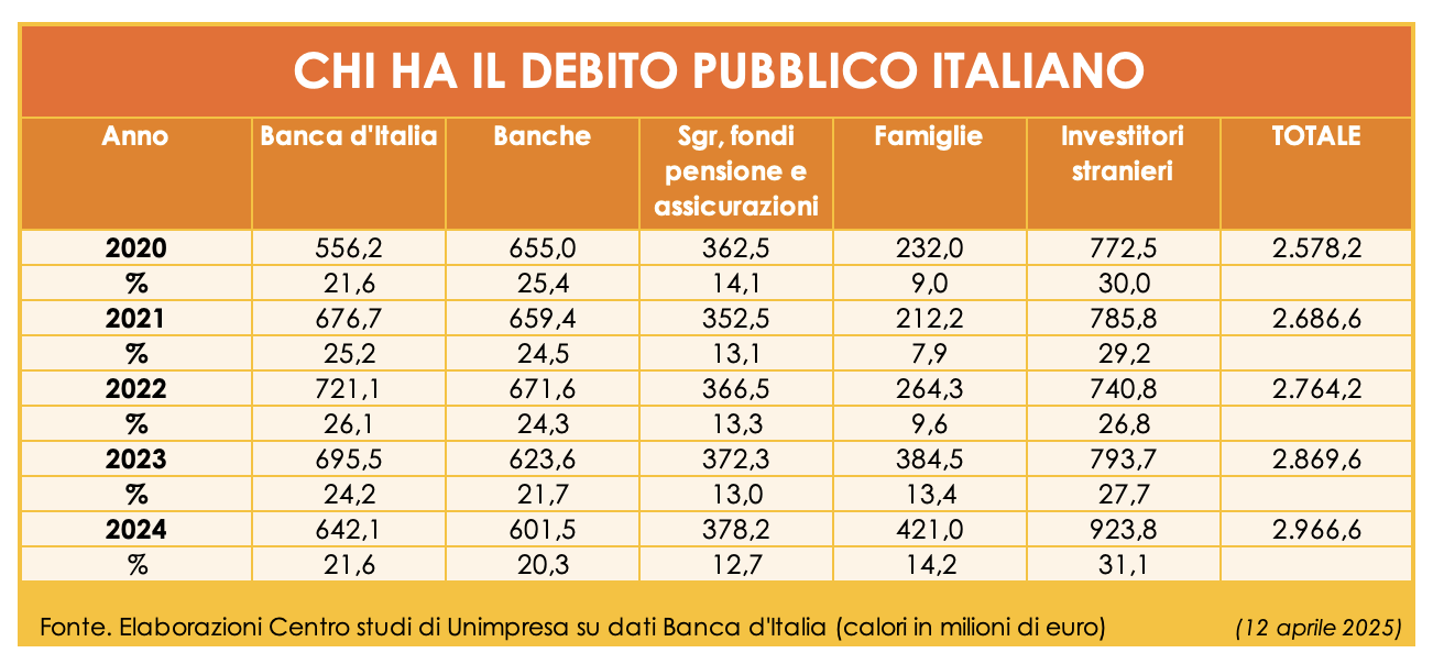 Gli stranieri tornano oltre il 30% di debito pubblico, verso quota 1.000 miliardi sottoscritti