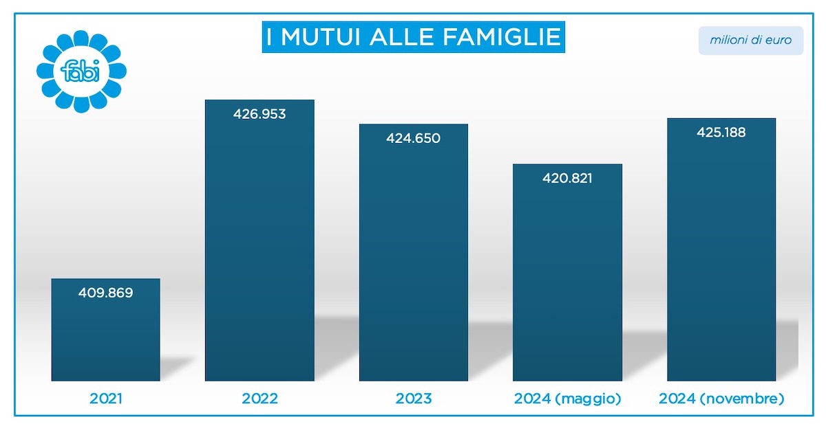 Negli ultimi sei mesi i mutui cresciuti di 4,4 miliardi