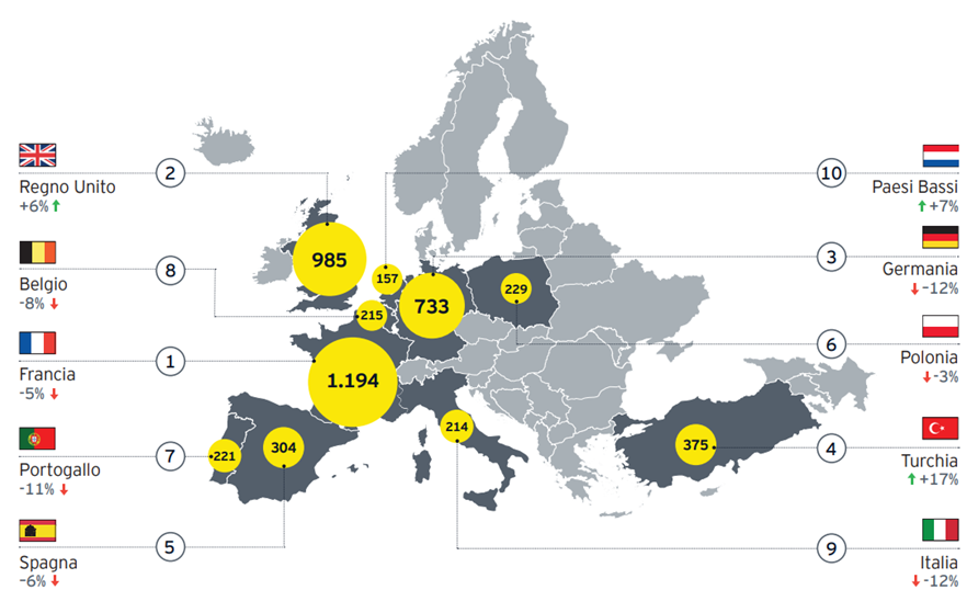 EY Attractiveness Survey 2024: Europa sotto pressione in termini di IDE (investimenti diretti esteri)