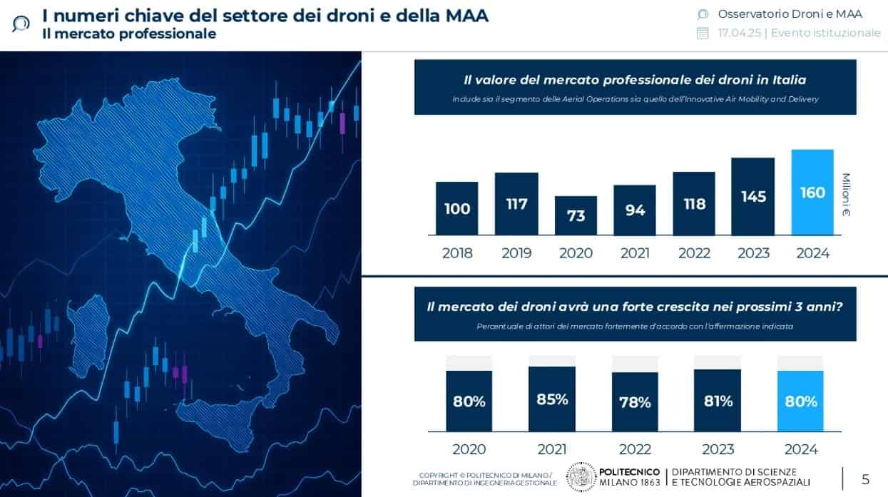 In Italia è iniziata la rivoluzione dei droni, è il momento di costruire una filiera nazionale