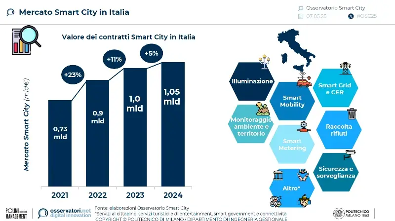 Il mercato della Smart City vale 1,05 miliardi di euro (+5%)